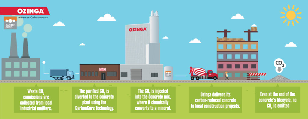 carboncure infographic