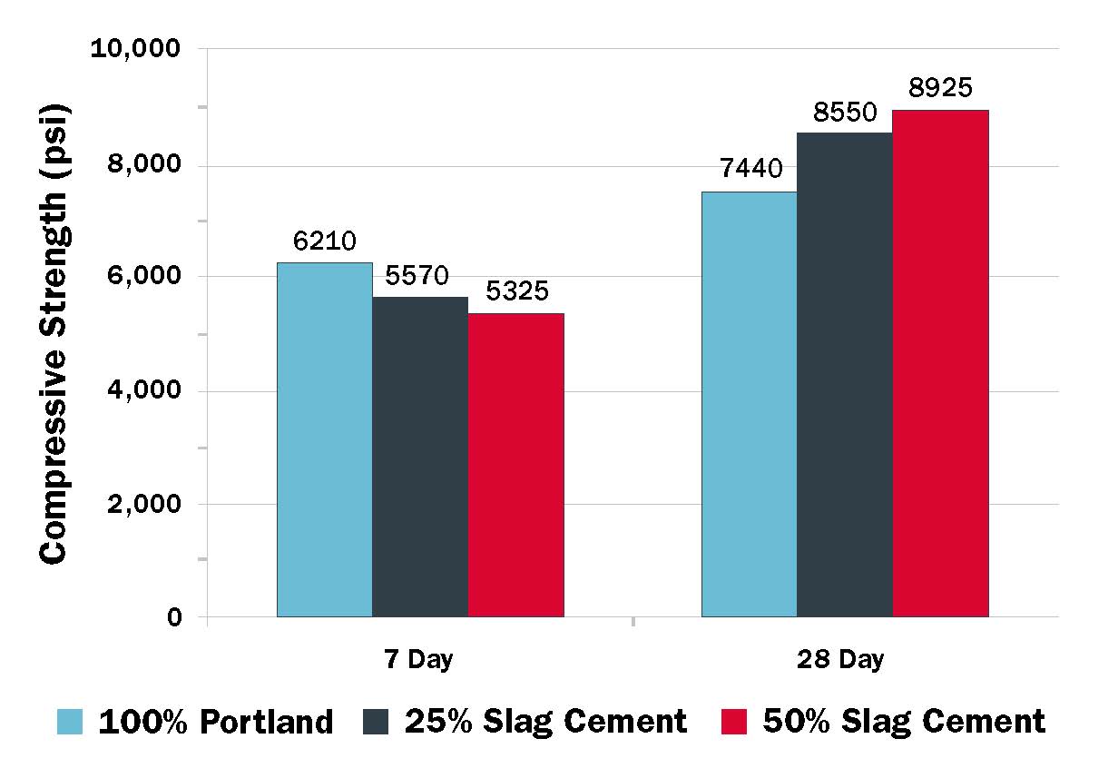 OzSlag - Ozinga's American-Made Slag Cement | Ozinga